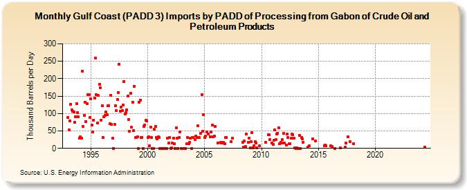 Gulf Coast (PADD 3) Imports by PADD of Processing from Gabon of Crude Oil and Petroleum Products (Thousand Barrels per Day)