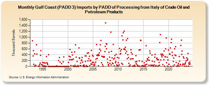 Gulf Coast (PADD 3) Imports by PADD of Processing from Italy of Crude Oil and Petroleum Products (Thousand Barrels)