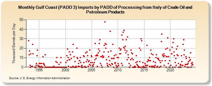 Gulf Coast (PADD 3) Imports by PADD of Processing from Italy of Crude Oil and Petroleum Products (Thousand Barrels per Day)