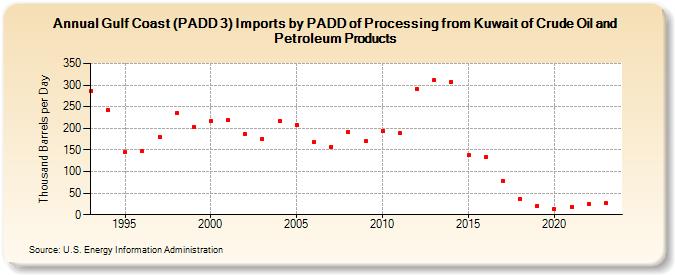 Gulf Coast (PADD 3) Imports by PADD of Processing from Kuwait of Crude Oil and Petroleum Products (Thousand Barrels per Day)
