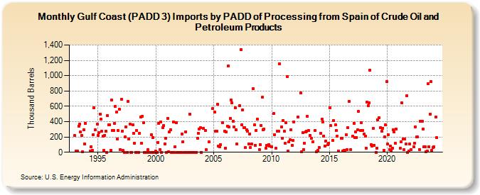 Gulf Coast (PADD 3) Imports by PADD of Processing from Spain of Crude Oil and Petroleum Products (Thousand Barrels)