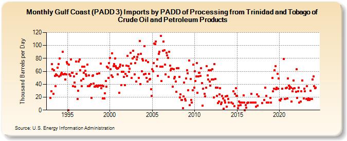 Gulf Coast (PADD 3) Imports by PADD of Processing from Trinidad and Tobago of Crude Oil and Petroleum Products (Thousand Barrels per Day)