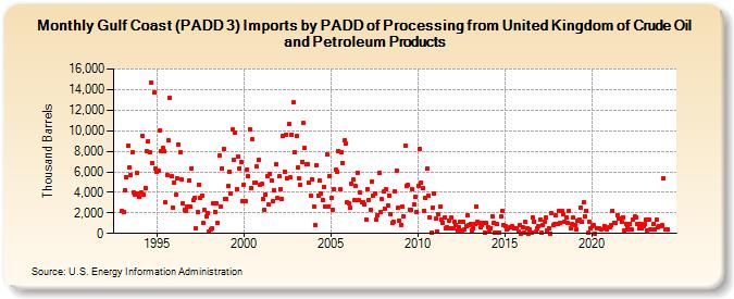 Gulf Coast (PADD 3) Imports by PADD of Processing from United Kingdom of Crude Oil and Petroleum Products (Thousand Barrels)