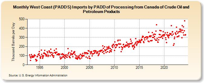 West Coast (PADD 5) Imports by PADD of Processing from Canada of Crude Oil and Petroleum Products (Thousand Barrels per Day)