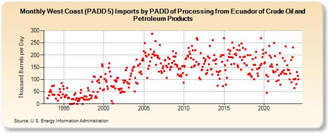 West Coast (PADD 5) Imports by PADD of Processing from Ecuador of Crude Oil and Petroleum Products (Thousand Barrels per Day)