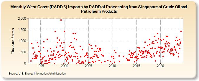 West Coast (PADD 5) Imports by PADD of Processing from Singapore of Crude Oil and Petroleum Products (Thousand Barrels)