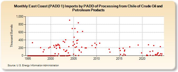 East Coast (PADD 1) Imports by PADD of Processing from Chile of Crude Oil and Petroleum Products (Thousand Barrels)