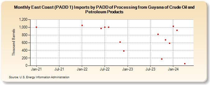 East Coast (PADD 1) Imports by PADD of Processing from Guyana of Crude Oil and Petroleum Products (Thousand Barrels)