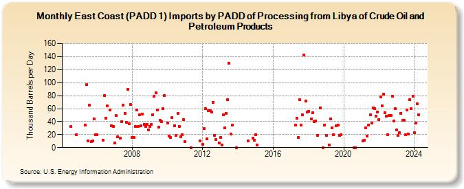 East Coast (PADD 1) Imports by PADD of Processing from Libya of Crude Oil and Petroleum Products (Thousand Barrels per Day)