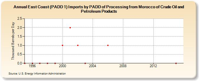 East Coast (PADD 1) Imports by PADD of Processing from Morocco of Crude Oil and Petroleum Products (Thousand Barrels per Day)