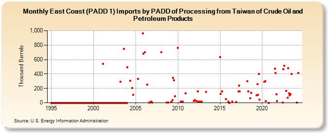 East Coast (PADD 1) Imports by PADD of Processing from Taiwan of Crude Oil and Petroleum Products (Thousand Barrels)