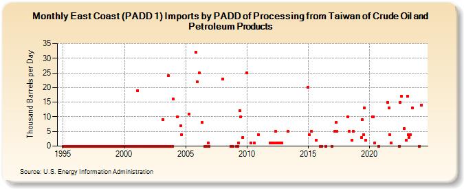 East Coast (PADD 1) Imports by PADD of Processing from Taiwan of Crude Oil and Petroleum Products (Thousand Barrels per Day)