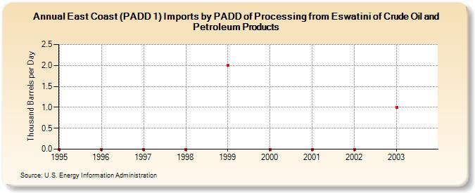 East Coast (PADD 1) Imports by PADD of Processing from Eswatini of Crude Oil and Petroleum Products (Thousand Barrels per Day)