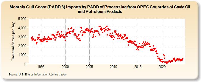 Gulf Coast (PADD 3) Imports by PADD of Processing from OPEC Countries of Crude Oil and Petroleum Products (Thousand Barrels per Day)