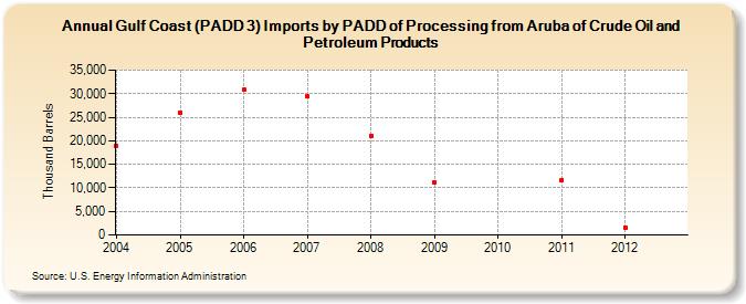 Gulf Coast (PADD 3) Imports by PADD of Processing from Aruba of Crude Oil and Petroleum Products (Thousand Barrels)