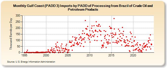 Gulf Coast (PADD 3) Imports by PADD of Processing from Brazil of Crude Oil and Petroleum Products (Thousand Barrels per Day)
