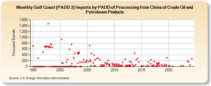 Gulf Coast (PADD 3) Imports by PADD of Processing from China of Crude Oil and Petroleum Products (Thousand Barrels)