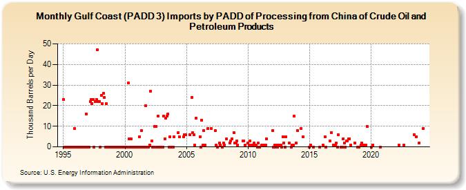 Gulf Coast (PADD 3) Imports by PADD of Processing from China of Crude Oil and Petroleum Products (Thousand Barrels per Day)