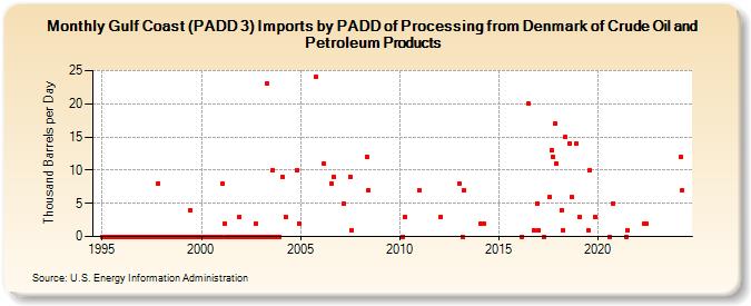 Gulf Coast (PADD 3) Imports by PADD of Processing from Denmark of Crude Oil and Petroleum Products (Thousand Barrels per Day)
