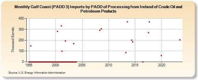 Gulf Coast (PADD 3) Imports by PADD of Processing from Ireland of Crude Oil and Petroleum Products (Thousand Barrels)