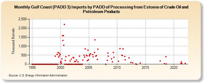 Gulf Coast (PADD 3) Imports by PADD of Processing from Estonia of Crude Oil and Petroleum Products (Thousand Barrels)