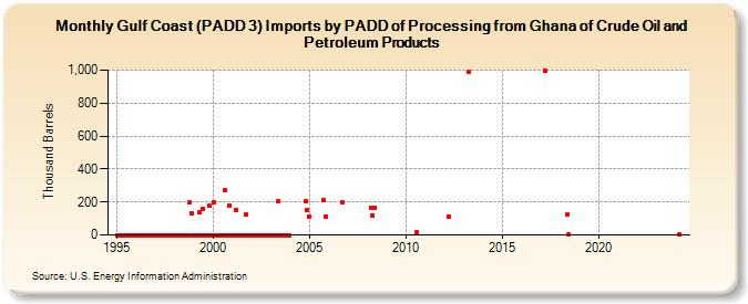 Gulf Coast (PADD 3) Imports by PADD of Processing from Ghana of Crude Oil and Petroleum Products (Thousand Barrels)