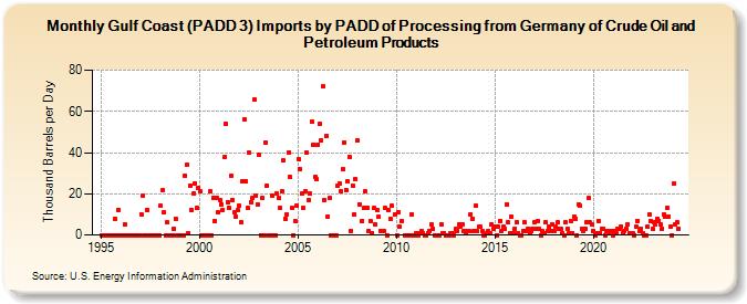 Gulf Coast (PADD 3) Imports by PADD of Processing from Germany of Crude Oil and Petroleum Products (Thousand Barrels per Day)