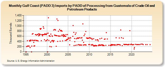 Gulf Coast (PADD 3) Imports by PADD of Processing from Guatemala of Crude Oil and Petroleum Products (Thousand Barrels)