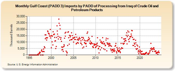 Gulf Coast (PADD 3) Imports by PADD of Processing from Iraq of Crude Oil and Petroleum Products (Thousand Barrels)