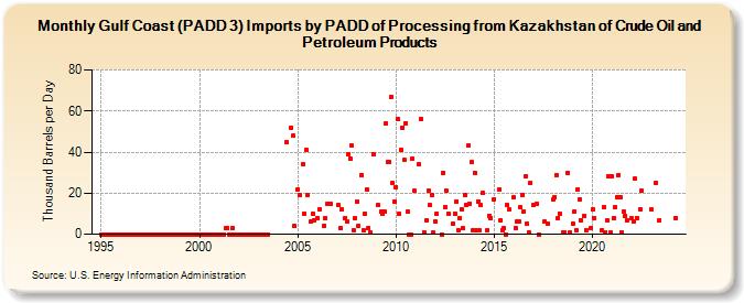 Gulf Coast (PADD 3) Imports by PADD of Processing from Kazakhstan of Crude Oil and Petroleum Products (Thousand Barrels per Day)