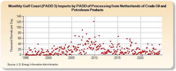Gulf Coast (PADD 3) Imports by PADD of Processing from Netherlands of Crude Oil and Petroleum Products (Thousand Barrels per Day)
