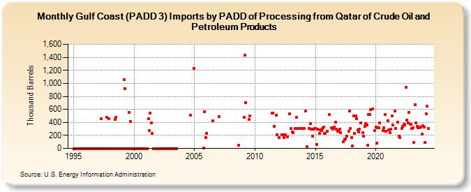 Gulf Coast (PADD 3) Imports by PADD of Processing from Qatar of Crude Oil and Petroleum Products (Thousand Barrels)