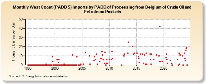 West Coast (PADD 5) Imports by PADD of Processing from Belgium of Crude Oil and Petroleum Products (Thousand Barrels per Day)
