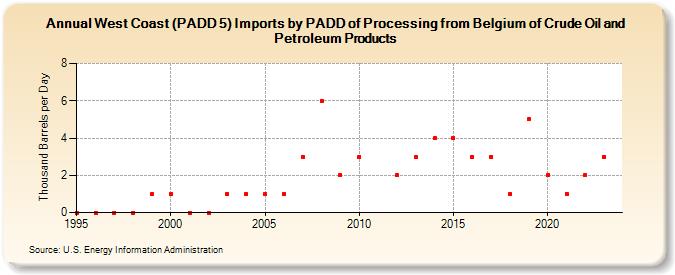 West Coast (PADD 5) Imports by PADD of Processing from Belgium of Crude Oil and Petroleum Products (Thousand Barrels per Day)