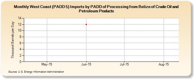 West Coast (PADD 5) Imports by PADD of Processing from Belize of Crude Oil and Petroleum Products (Thousand Barrels per Day)