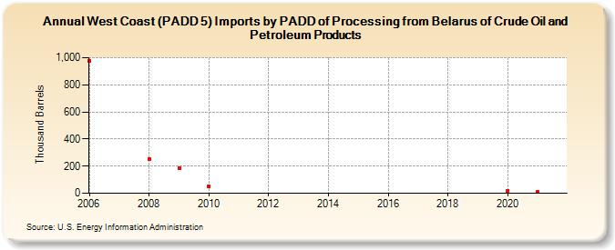 West Coast (PADD 5) Imports by PADD of Processing from Belarus of Crude Oil and Petroleum Products (Thousand Barrels)