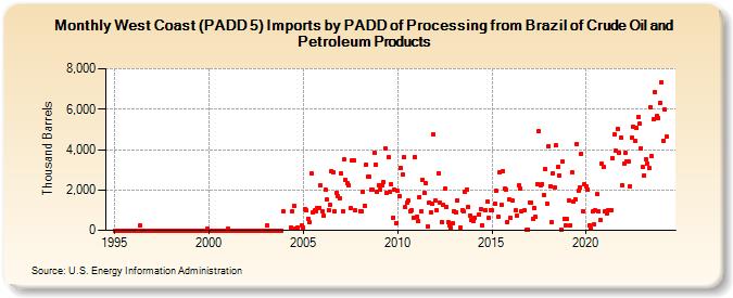 West Coast (PADD 5) Imports by PADD of Processing from Brazil of Crude Oil and Petroleum Products (Thousand Barrels)