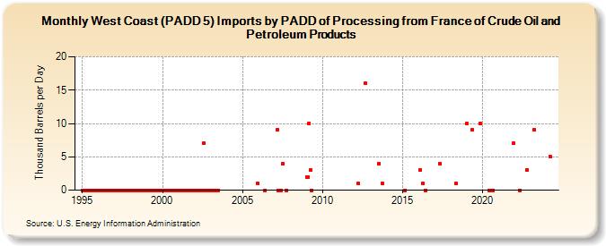West Coast (PADD 5) Imports by PADD of Processing from France of Crude Oil and Petroleum Products (Thousand Barrels per Day)