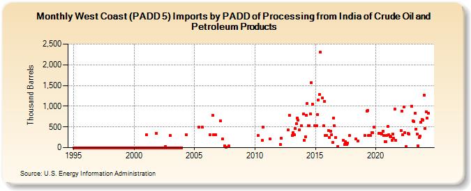 West Coast (PADD 5) Imports by PADD of Processing from India of Crude Oil and Petroleum Products (Thousand Barrels)