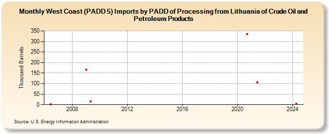 West Coast (PADD 5) Imports by PADD of Processing from Lithuania of Crude Oil and Petroleum Products (Thousand Barrels)