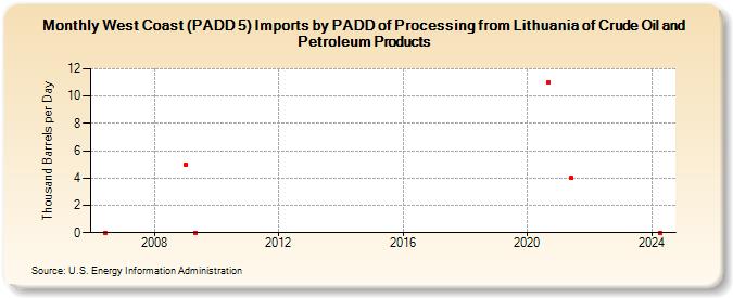 West Coast (PADD 5) Imports by PADD of Processing from Lithuania of Crude Oil and Petroleum Products (Thousand Barrels per Day)
