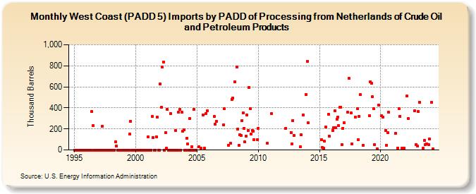 West Coast (PADD 5) Imports by PADD of Processing from Netherlands of Crude Oil and Petroleum Products (Thousand Barrels)