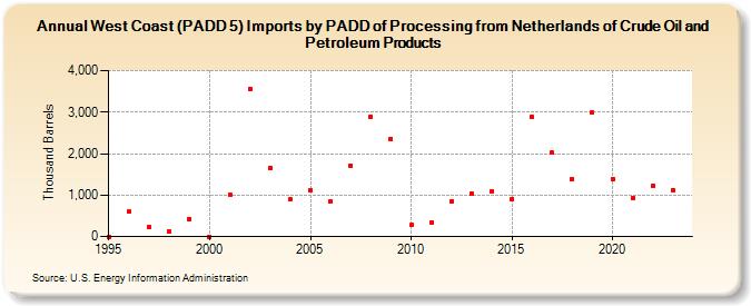 West Coast (PADD 5) Imports by PADD of Processing from Netherlands of Crude Oil and Petroleum Products (Thousand Barrels)