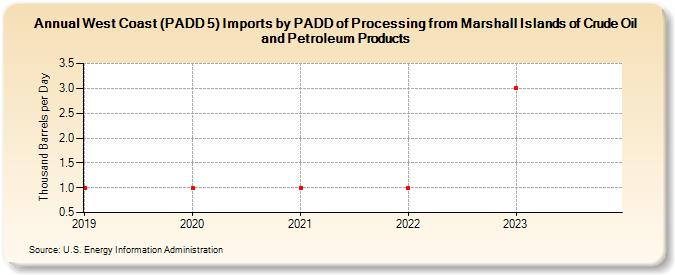 West Coast (PADD 5) Imports by PADD of Processing from Marshall Islands of Crude Oil and Petroleum Products (Thousand Barrels per Day)