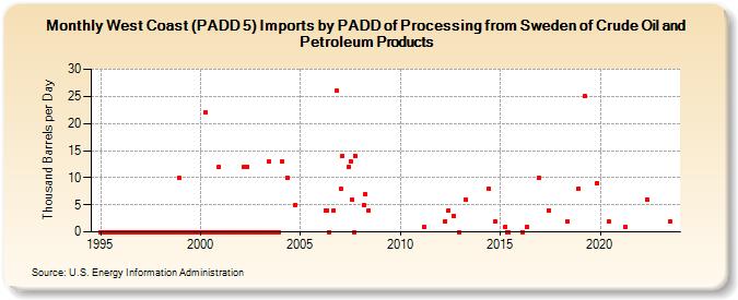 West Coast (PADD 5) Imports by PADD of Processing from Sweden of Crude Oil and Petroleum Products (Thousand Barrels per Day)