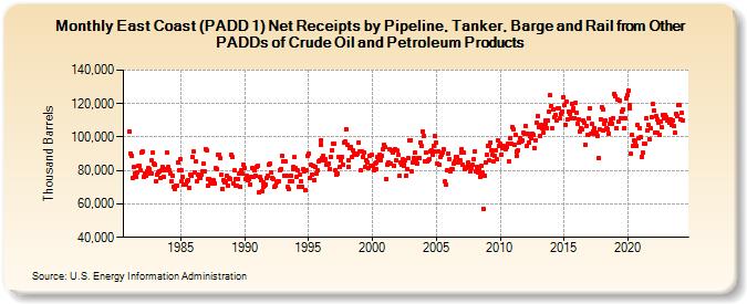 East Coast (PADD 1) Net Receipts by Pipeline, Tanker, Barge and Rail from Other PADDs of Crude Oil and Petroleum Products (Thousand Barrels)