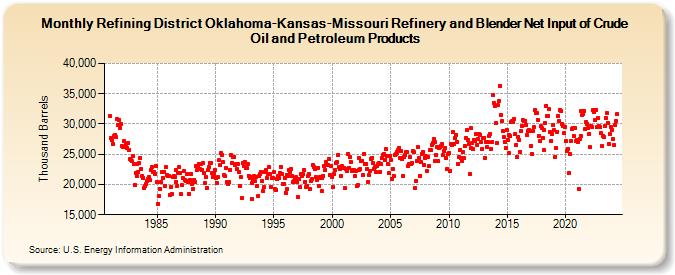 Refining District Oklahoma-Kansas-Missouri Refinery and Blender Net Input of Crude Oil and Petroleum Products (Thousand Barrels)