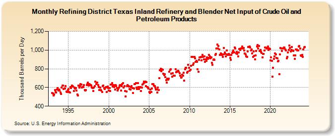 Refining District Texas Inland Refinery and Blender Net Input of Crude Oil and Petroleum Products (Thousand Barrels per Day)