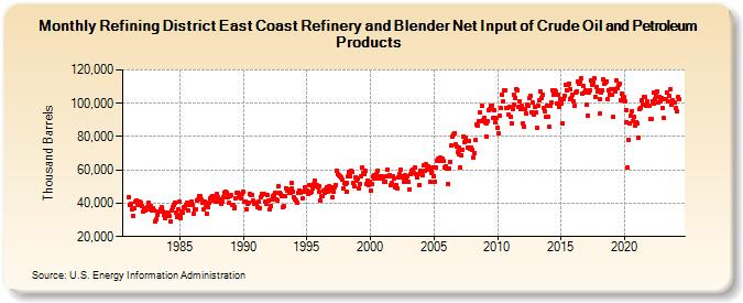 Refining District East Coast Refinery and Blender Net Input of Crude Oil and Petroleum Products (Thousand Barrels)