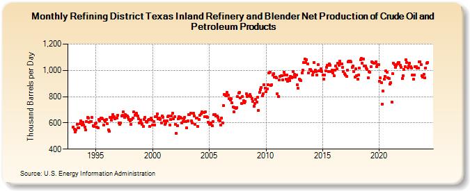 Refining District Texas Inland Refinery and Blender Net Production of Crude Oil and Petroleum Products (Thousand Barrels per Day)